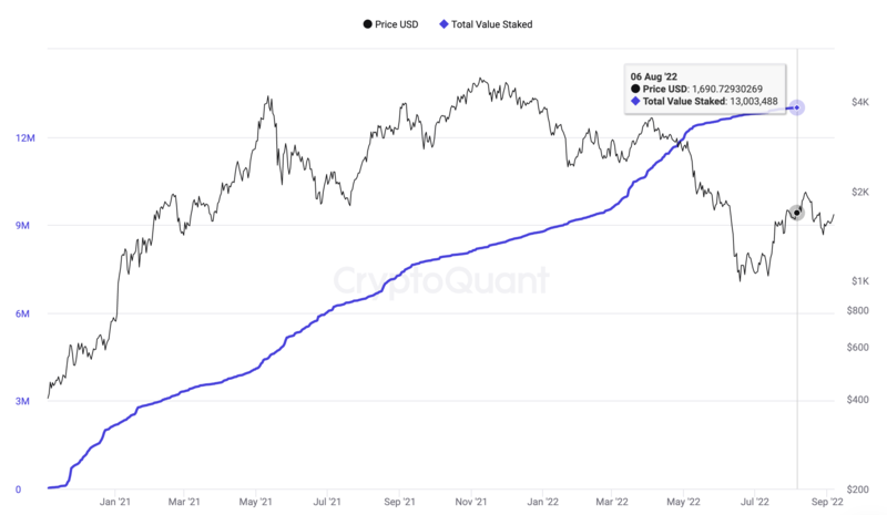 eth total value staked