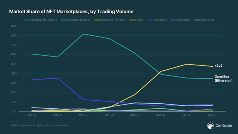 Market Share of Ethereum NFT Marketplaces