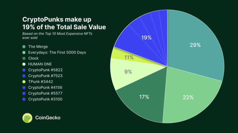 List of most expensive non-fungible tokens