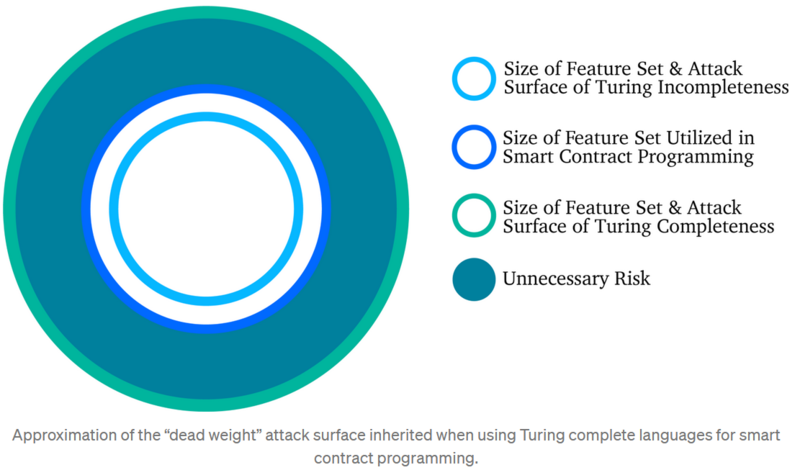 why kadena uses turing incomplete