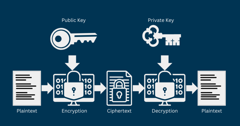 What Are Public And Private Keys 