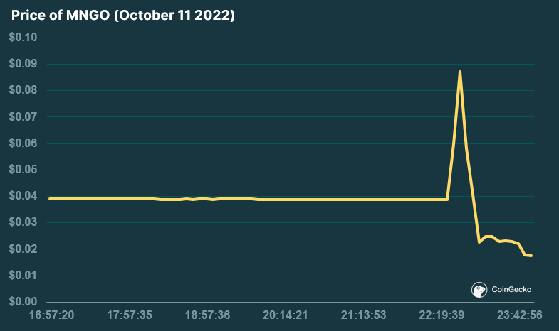 coingecko mango price chart