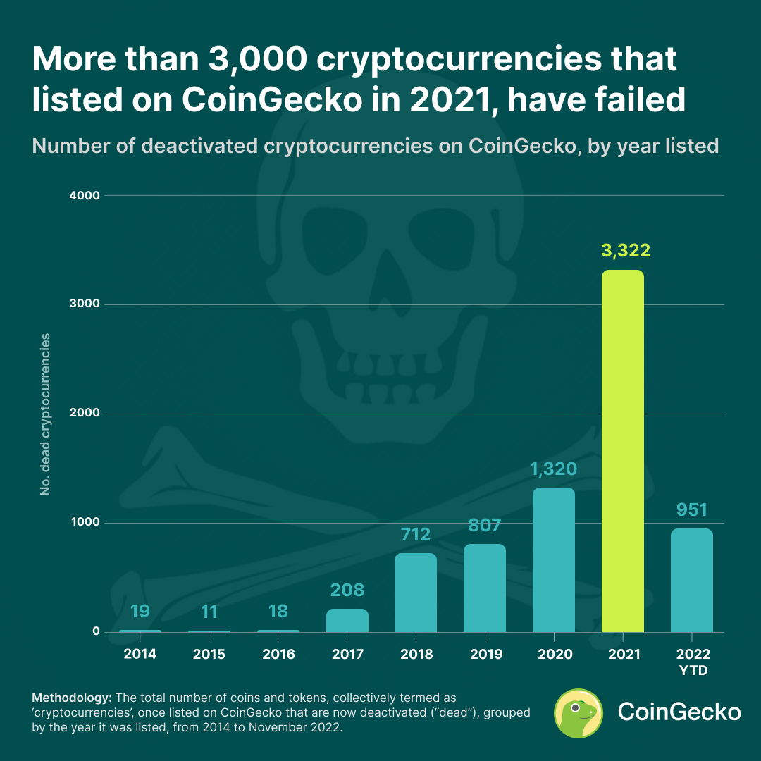 Dead coins: How many cryptocurrencies have failed? | CoinGecko