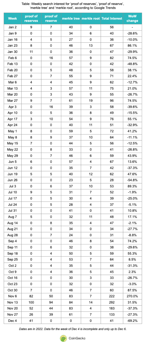 Table of data for weekly search interest in terms related to Proof of Reserves