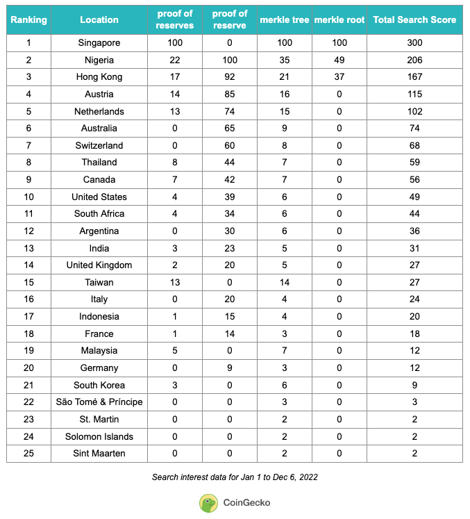 Top 25 countries search interest data for Proof of Reserves related terms