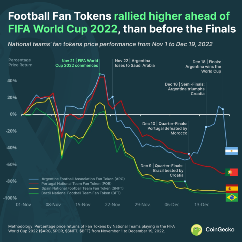 How did Football Fan Tokens Perform during the FIFA World Cup? CoinGecko