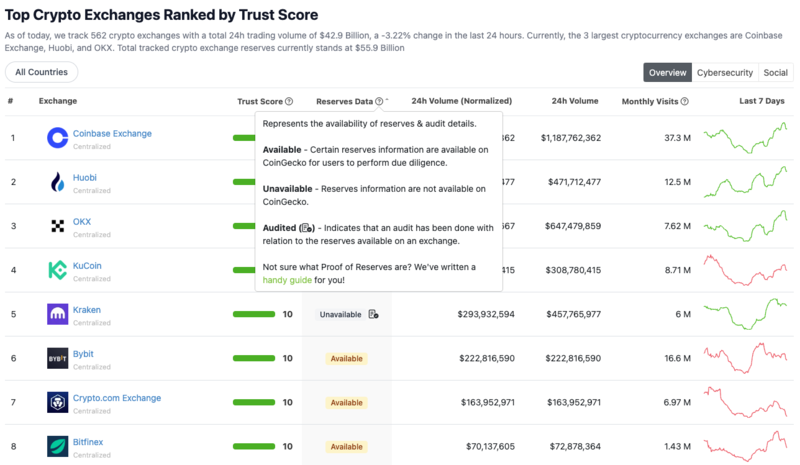 How to find Proof of reserve coingecko