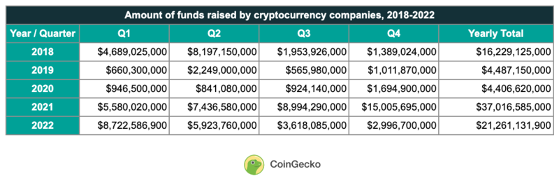 CoinGecko_Crypto funding over time 2018 to 2022_Table of quarterly data