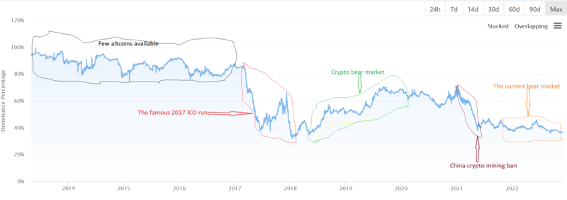 Changes in Bitcoin Dominance with major milestones