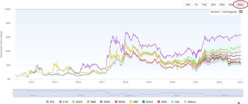 Full view of bitcoin dominance