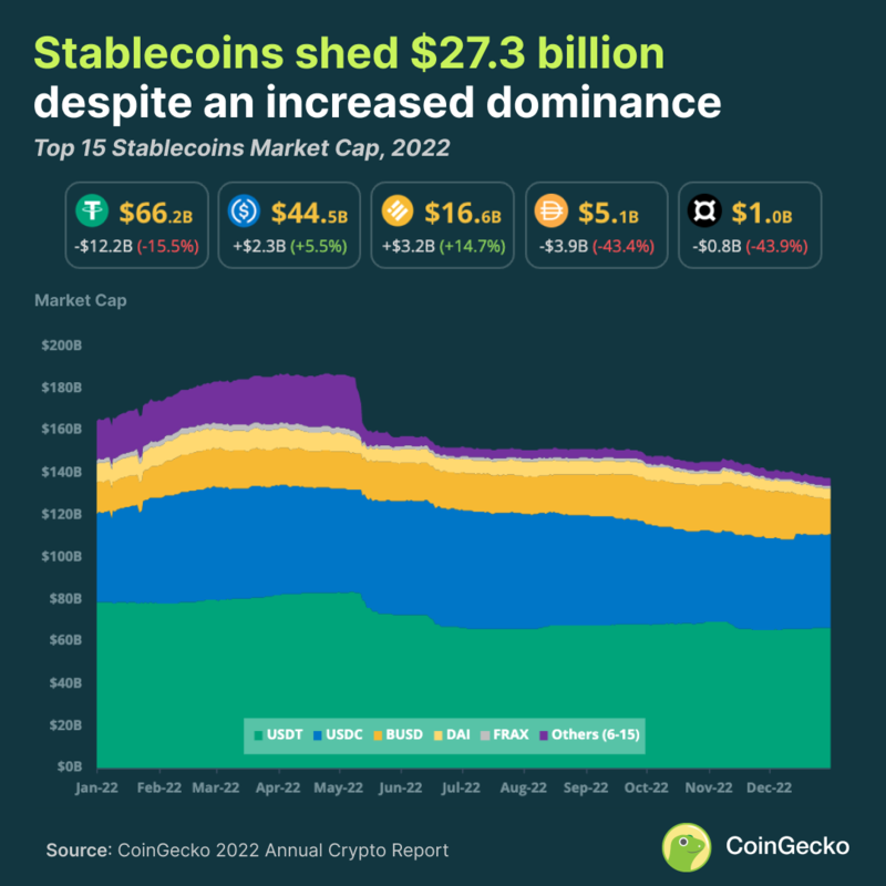 2022 Annual Crypto Industry Report CoinGecko 2022 Annual Crypto Industry Report CoinGecko