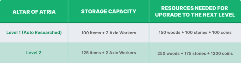 Upgrade Altar of Atria level 2