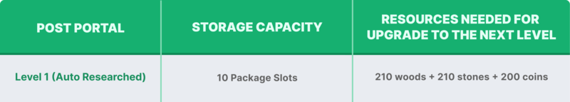 Upgrade Post Portal level2