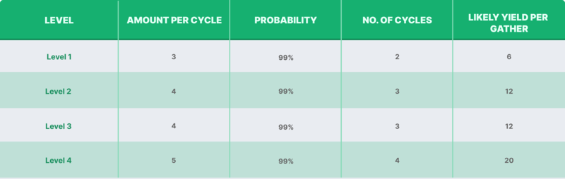 Likely yield per gather trees