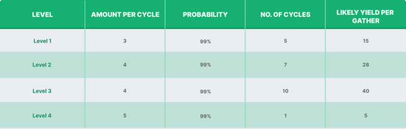 Likely Yield per level quarry