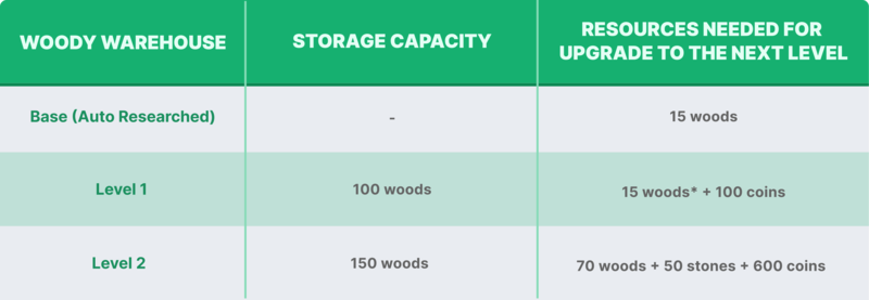 Woody Warehouse upgrade