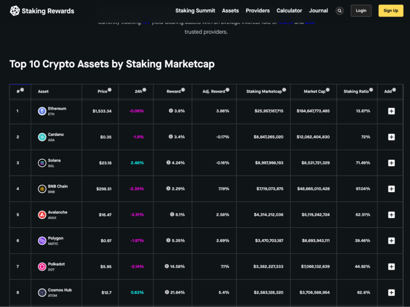 Top 10 Crypto Assets by Staking