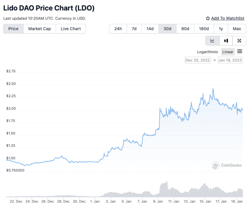 Lido price chart