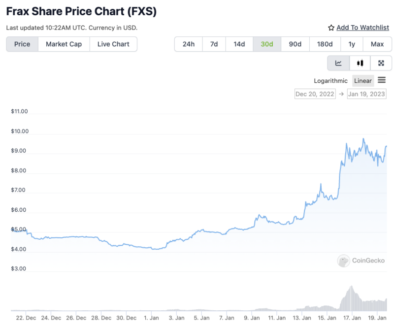 Frax share price chart