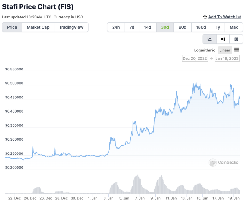 stafi price chart
