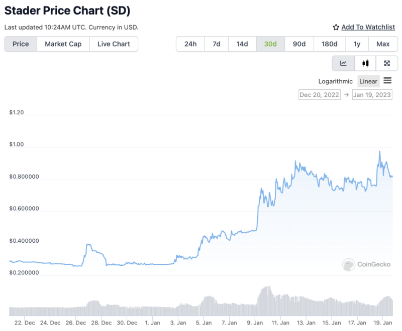 Starder price chart