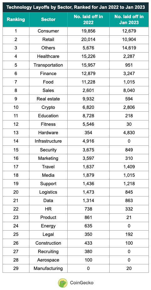 Ranking of Tech Layoffs by Sector, 2022-2023
