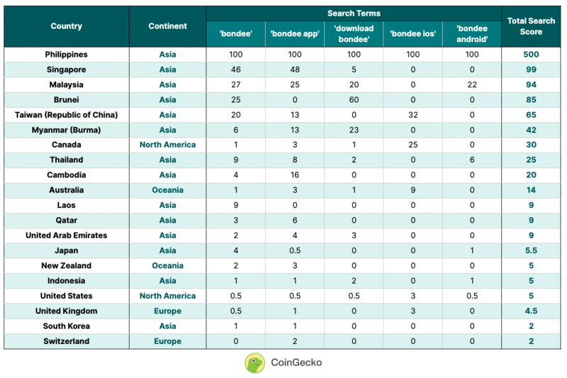 Top 20 Countries Most Interested in Bondee App