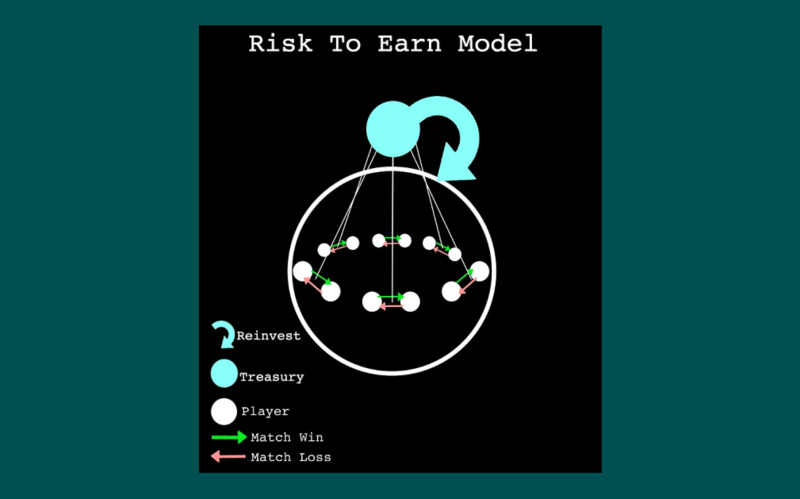 Risk to Earn model