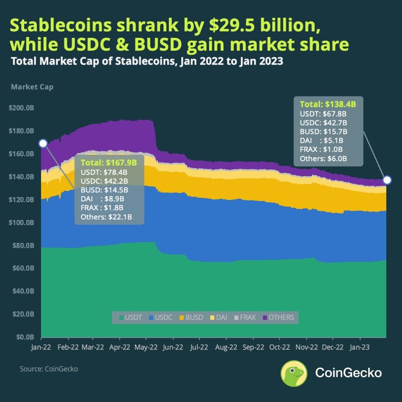 Stablecoins Statistics 2023 Report CoinGecko Stablecoins Statistics 2023 Report CoinGecko