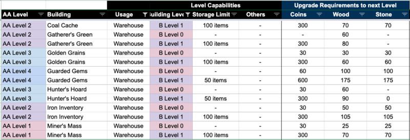 Warehousing structures upgrade needs