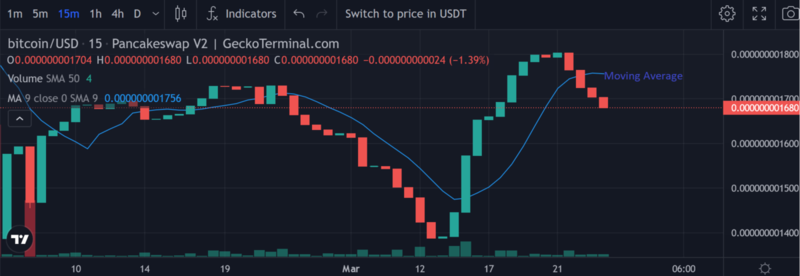 Moving Average Support and Resistance