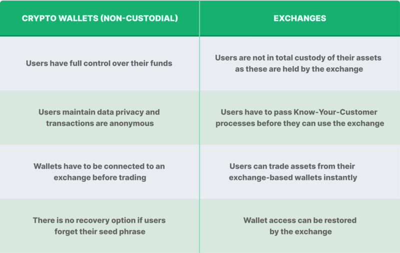 Storing Crypto Crypto Wallets vs. Exchanges CoinGecko