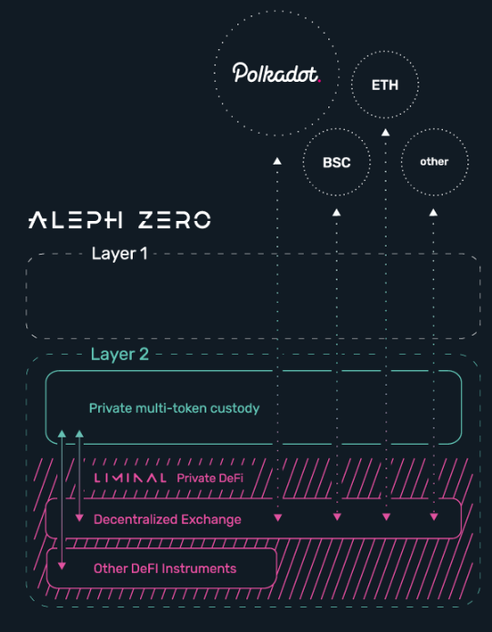 aleph zero liminal architecture coingecko