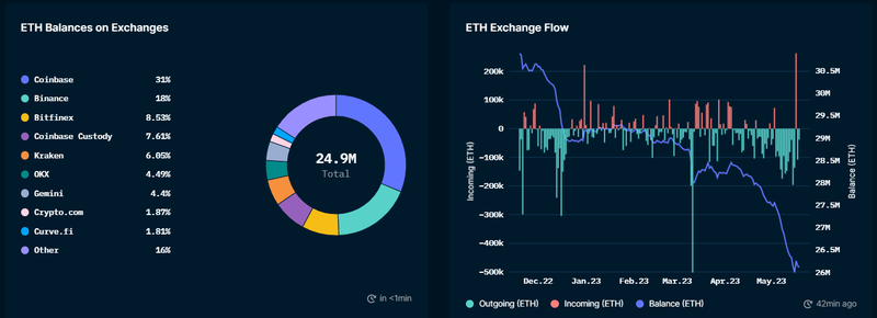 ETH on Exchanges