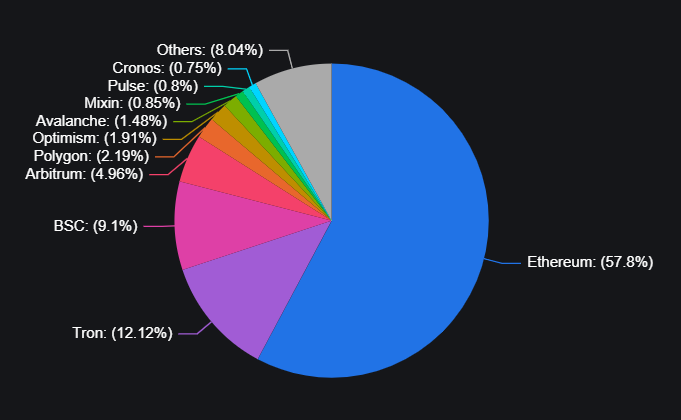 Liquidity Distribution DeFi