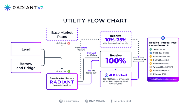 Utility Flowchart