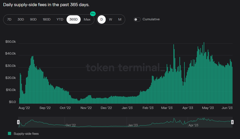 Supply side fees Radiant