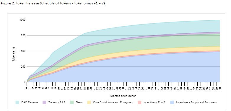 RDNT Token Release Schedule