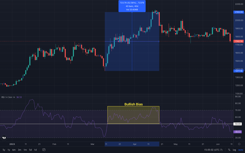 Indicating Bullish Trend Bias