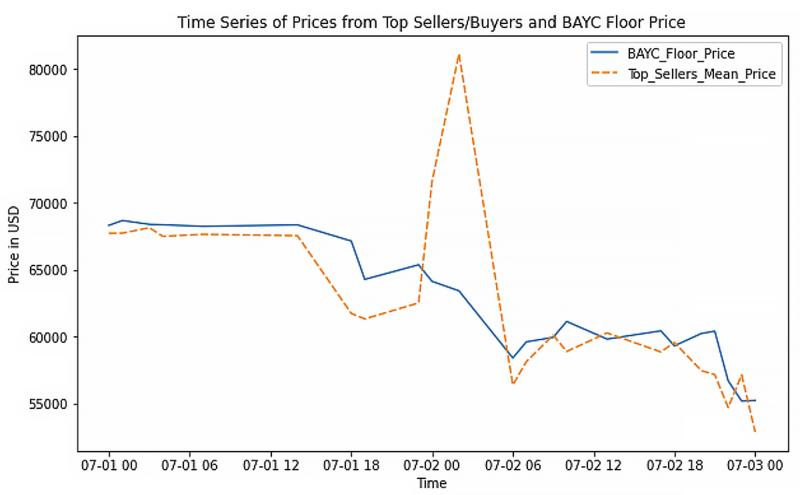 BAYC floor price and whale sales correlation