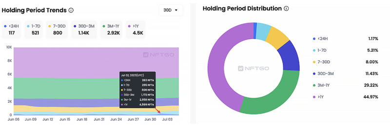 Holding period trends BAYC