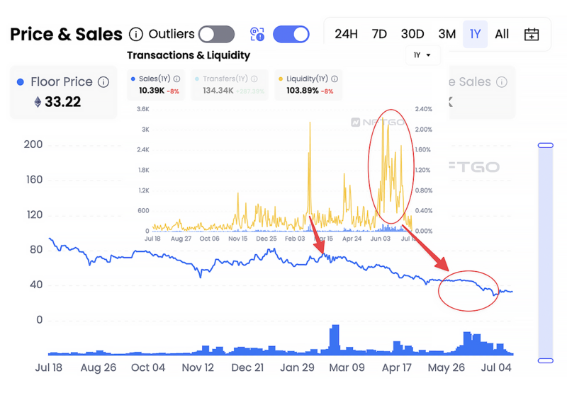 Floor price and liquidity