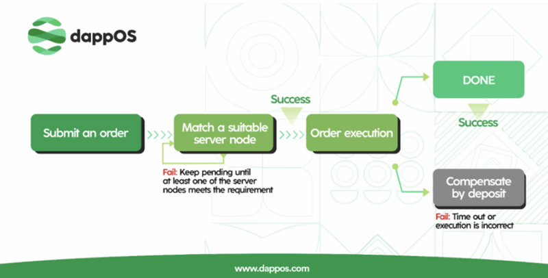 dappos network architecture and order flow
