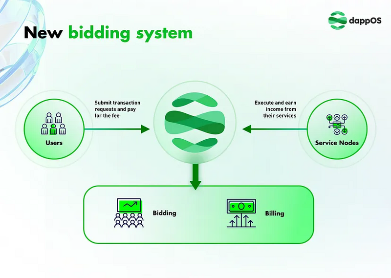 dappos v2 bidding billing system