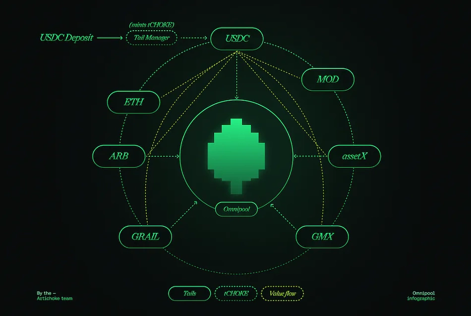 Artichoke Omnipool