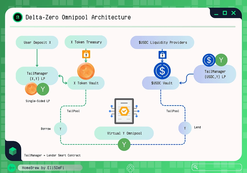 Omnipool architecture