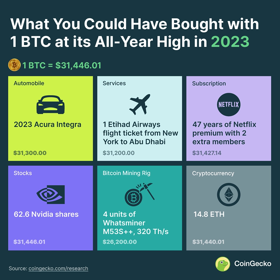 What Can You Buy with 1 Bitcoin at Yearly Peak Prices? CoinGecko