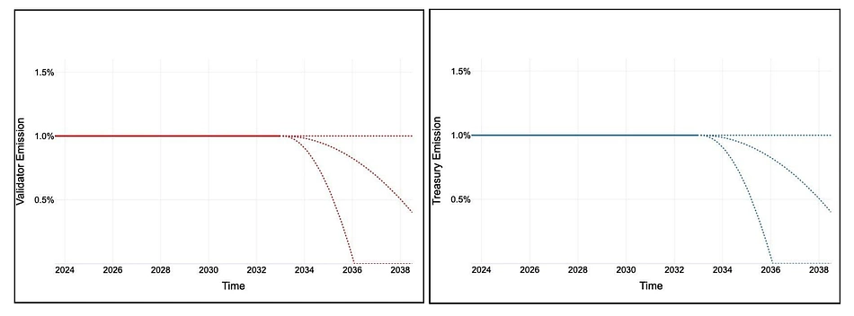 Proposed POL validator emission