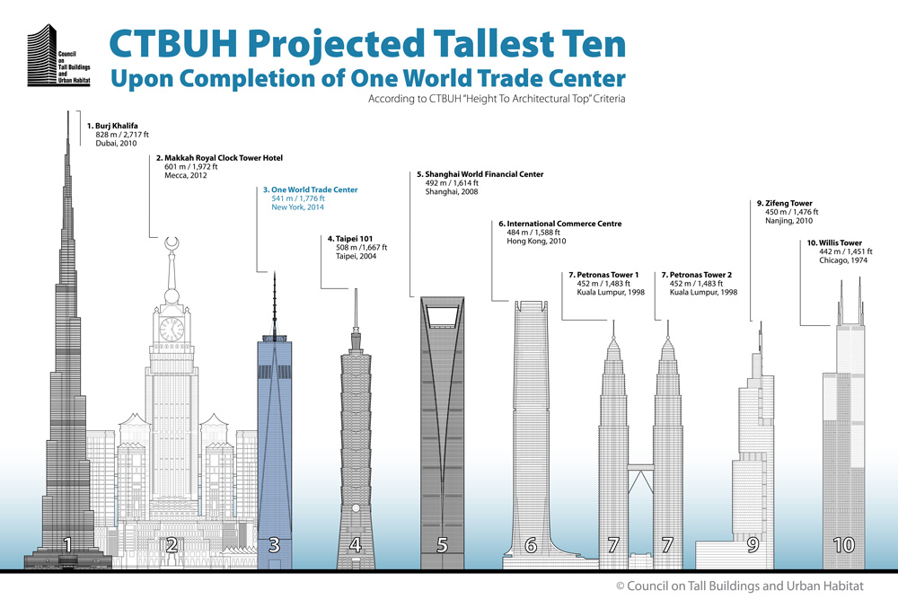 Milestones-projected-tallest-towers
