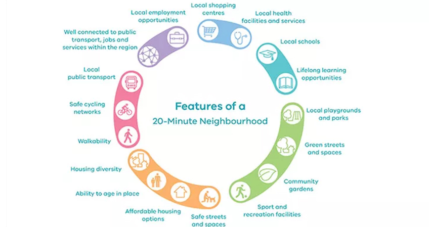 Twenty-minute neighborhoods are measured in 800-meter walkable catchments, with research showing 20 minutes is the maximum time people are willing to walk for daily needs. Source: Department of Environment, Land, Water and Planning
